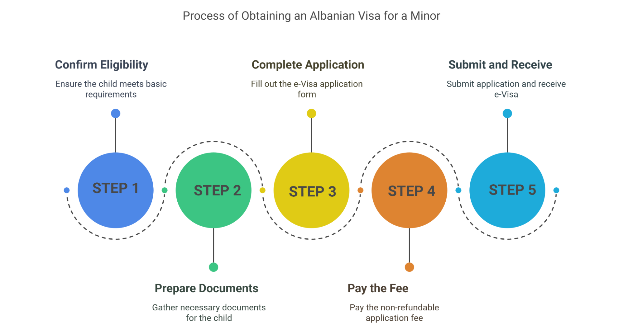 Applying For Your Childs Albanian E Visa