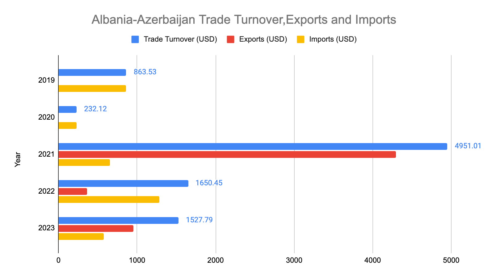 Economic Relations Between Albania And Azerbaijan